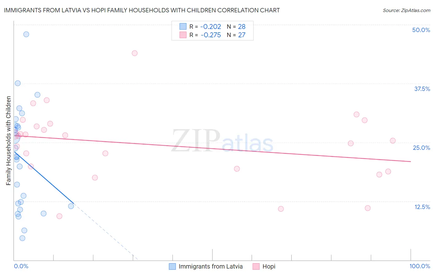 Immigrants from Latvia vs Hopi Family Households with Children
