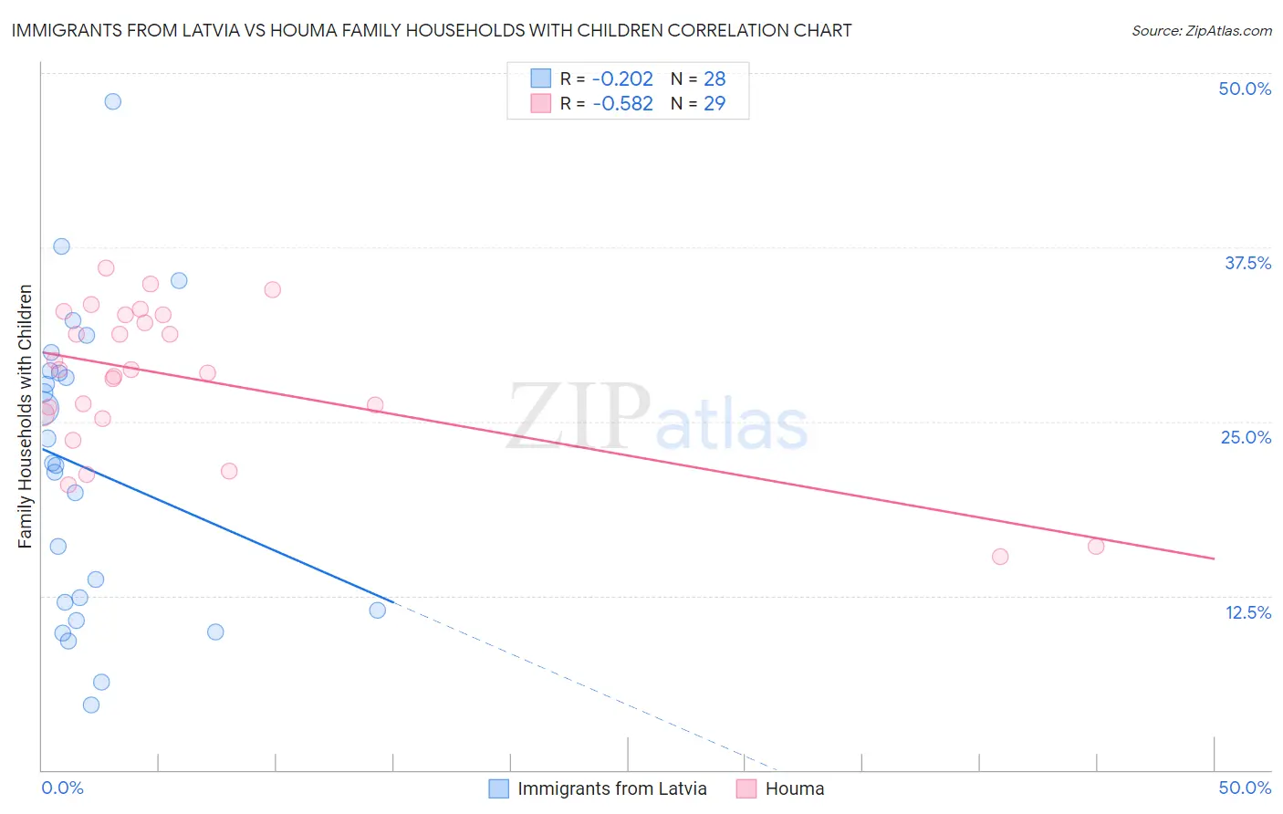 Immigrants from Latvia vs Houma Family Households with Children