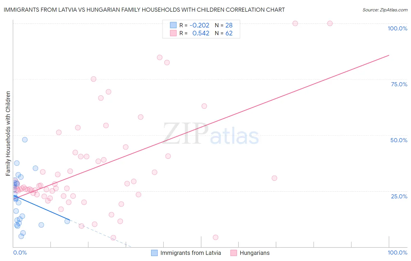 Immigrants from Latvia vs Hungarian Family Households with Children