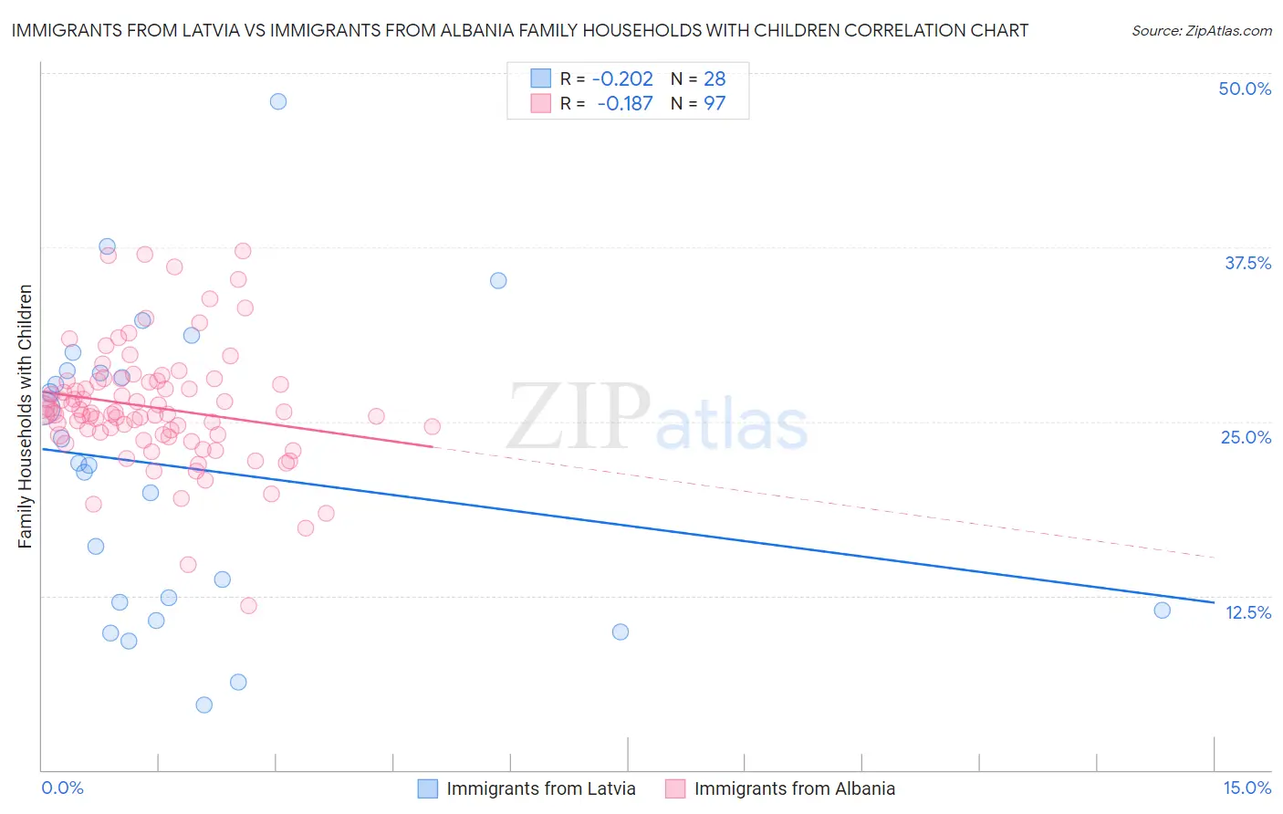 Immigrants from Latvia vs Immigrants from Albania Family Households with Children