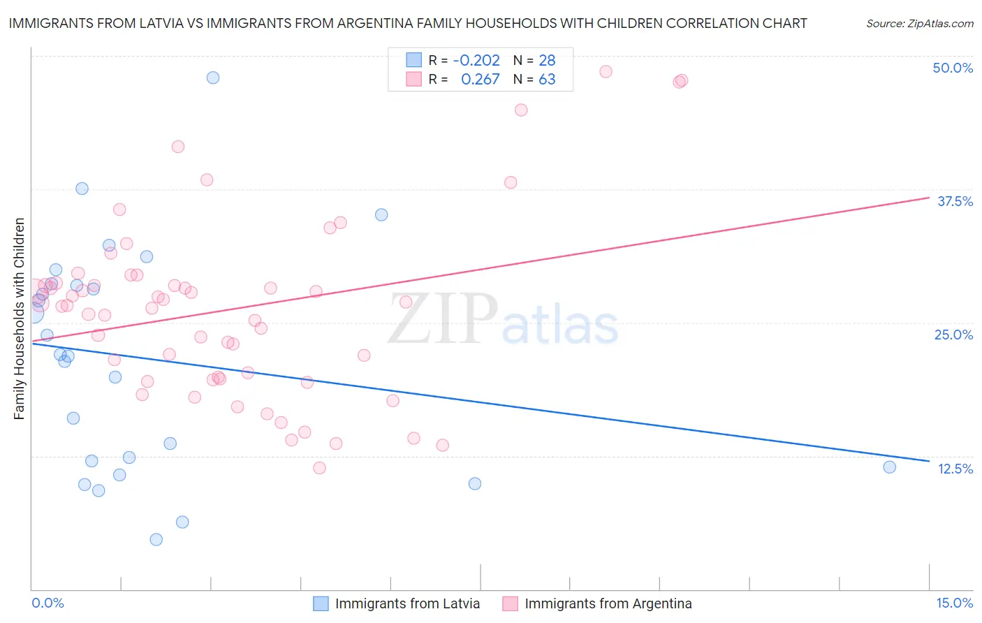 Immigrants from Latvia vs Immigrants from Argentina Family Households with Children