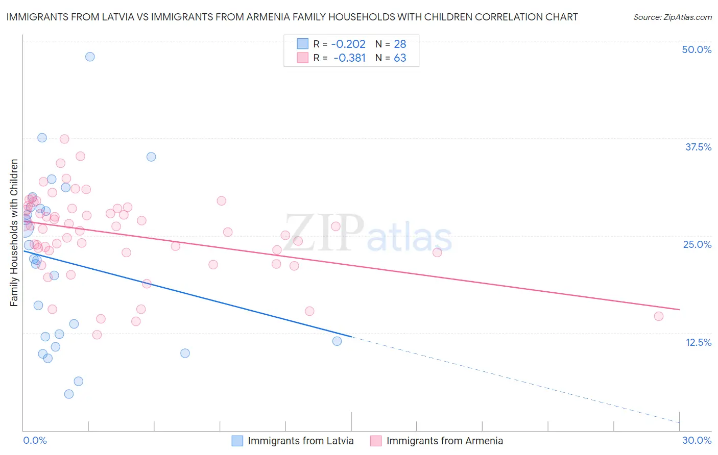 Immigrants from Latvia vs Immigrants from Armenia Family Households with Children