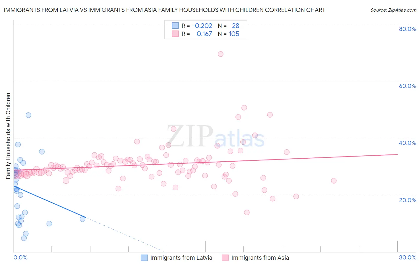 Immigrants from Latvia vs Immigrants from Asia Family Households with Children