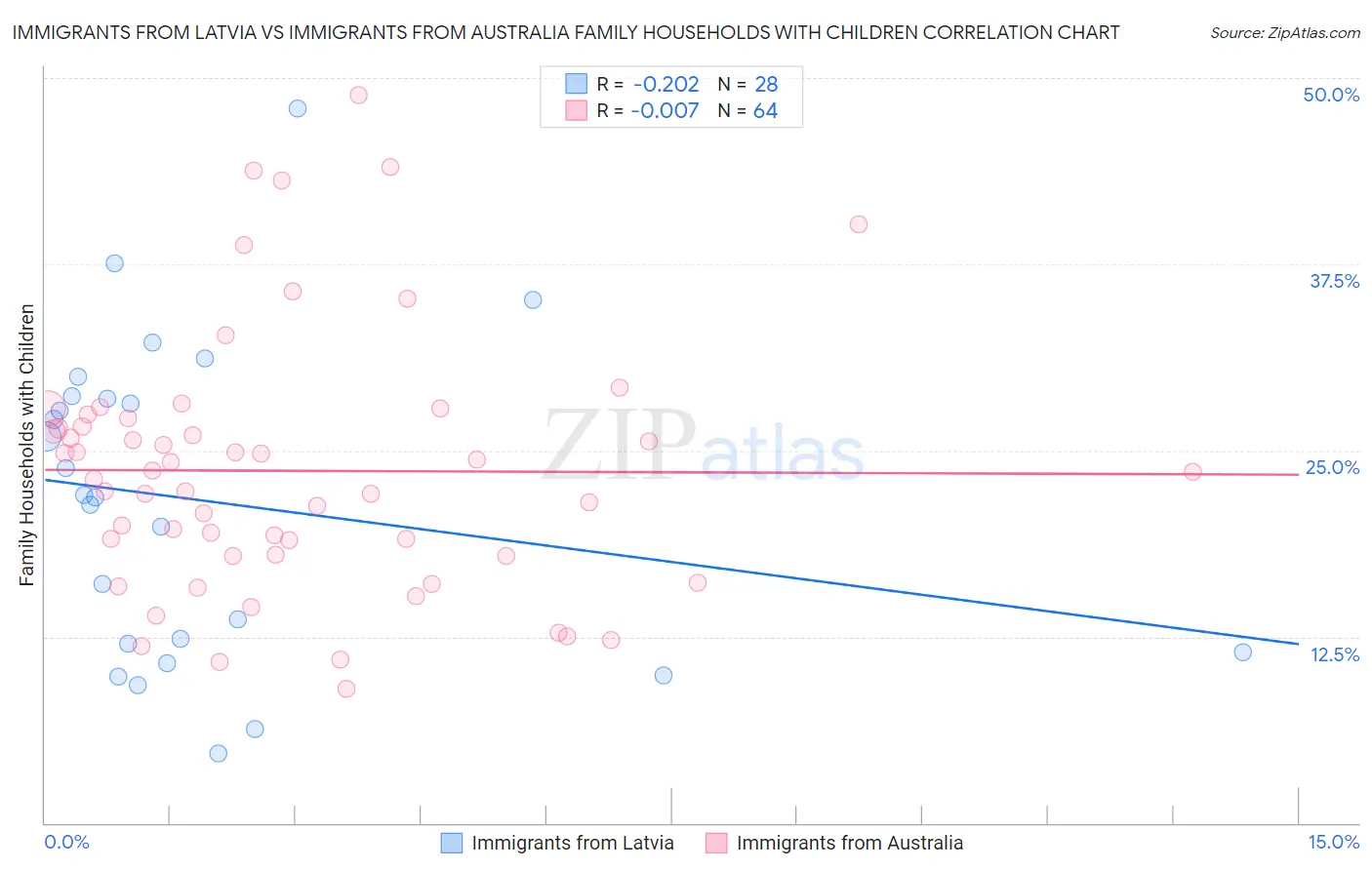 Immigrants from Latvia vs Immigrants from Australia Family Households with Children