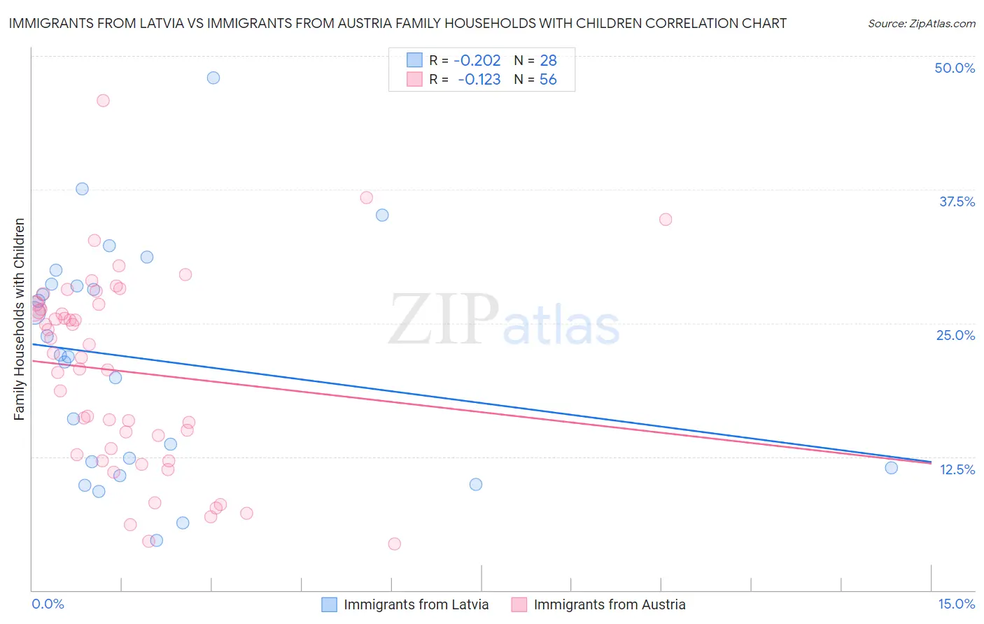 Immigrants from Latvia vs Immigrants from Austria Family Households with Children
