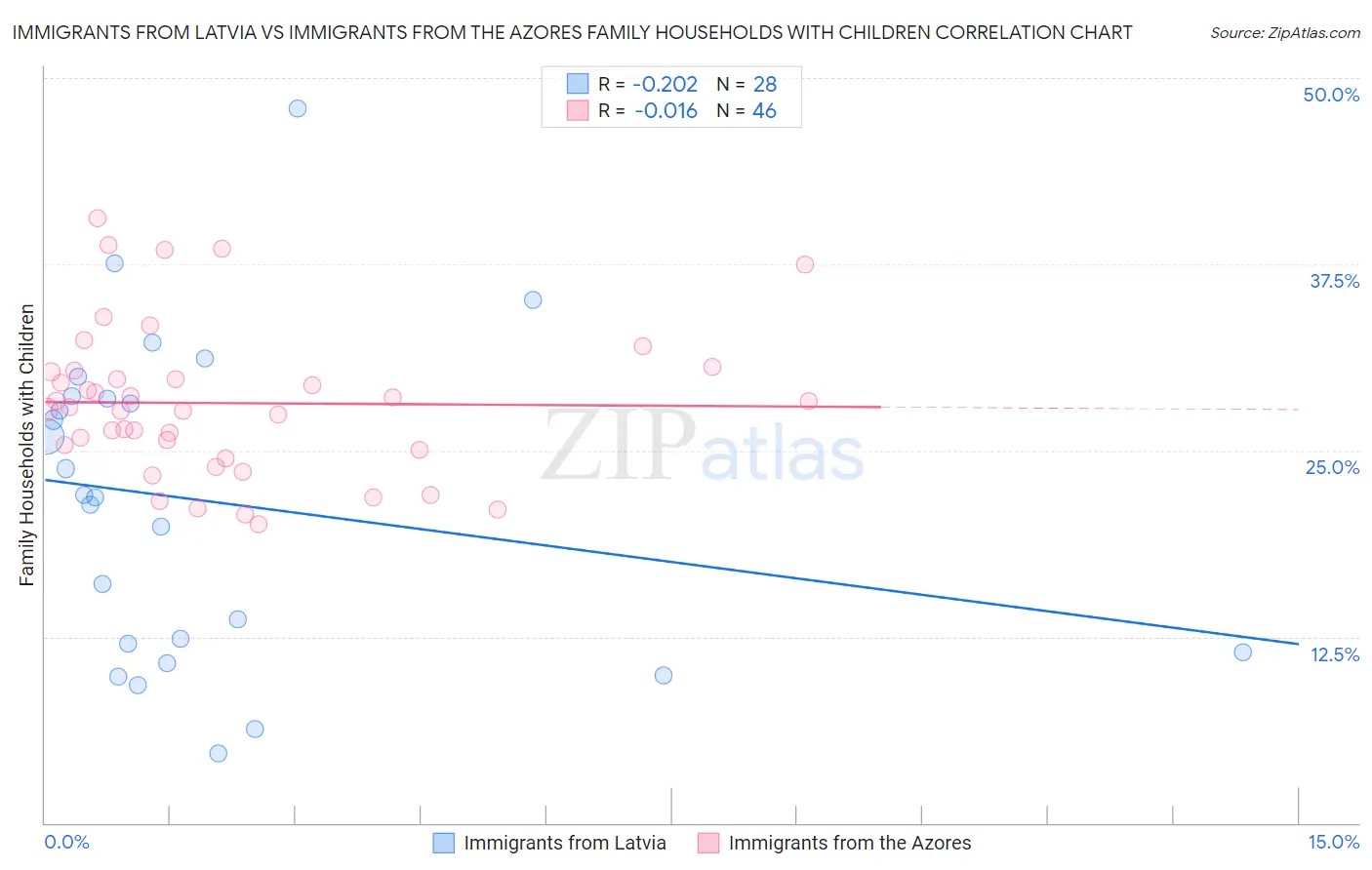 Immigrants from Latvia vs Immigrants from the Azores Family Households with Children