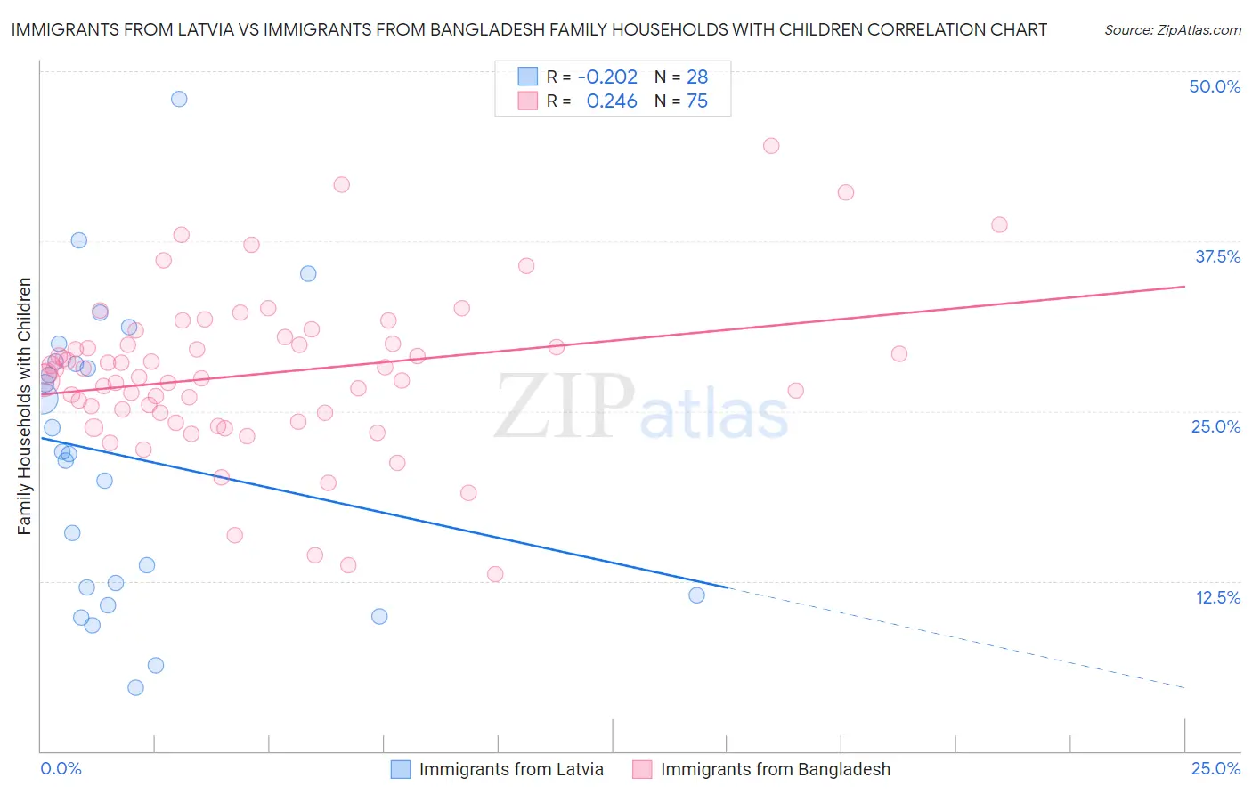 Immigrants from Latvia vs Immigrants from Bangladesh Family Households with Children
