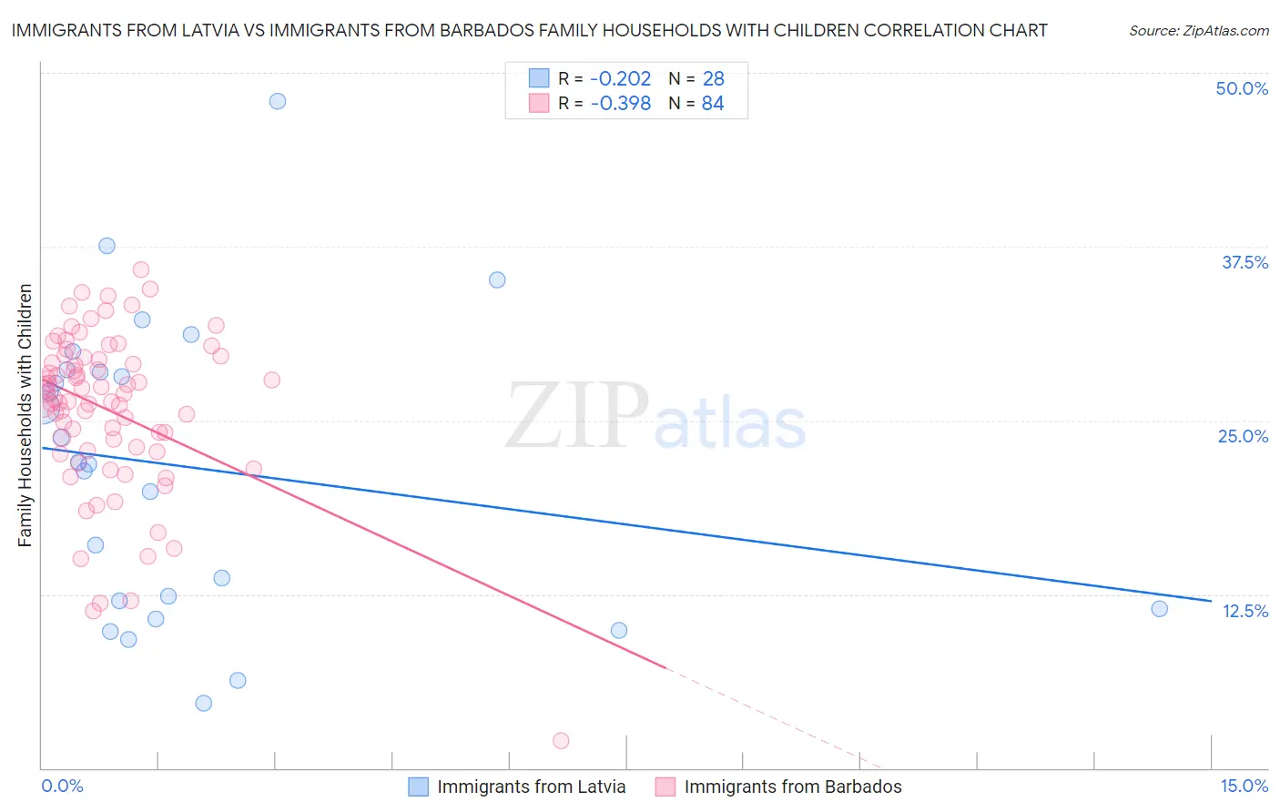 Immigrants from Latvia vs Immigrants from Barbados Family Households with Children