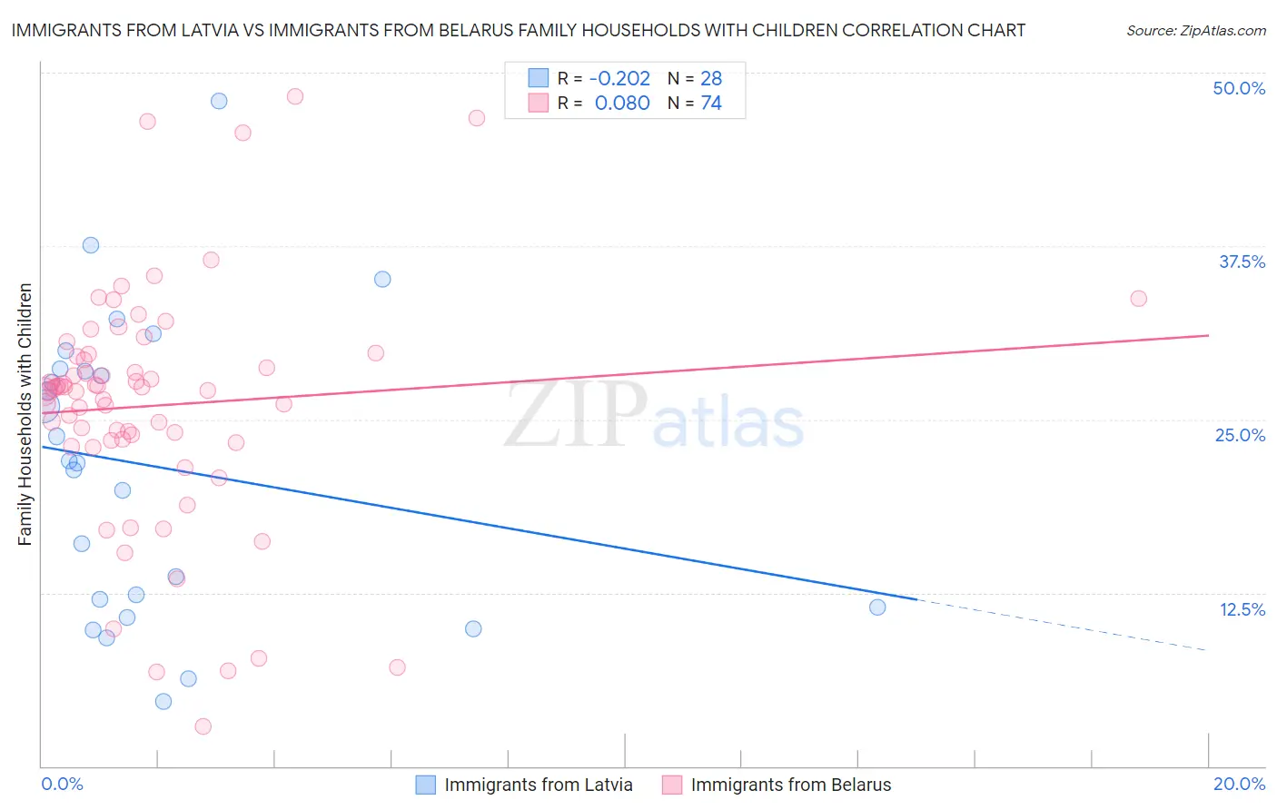 Immigrants from Latvia vs Immigrants from Belarus Family Households with Children