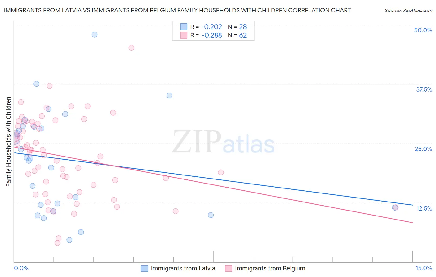 Immigrants from Latvia vs Immigrants from Belgium Family Households with Children