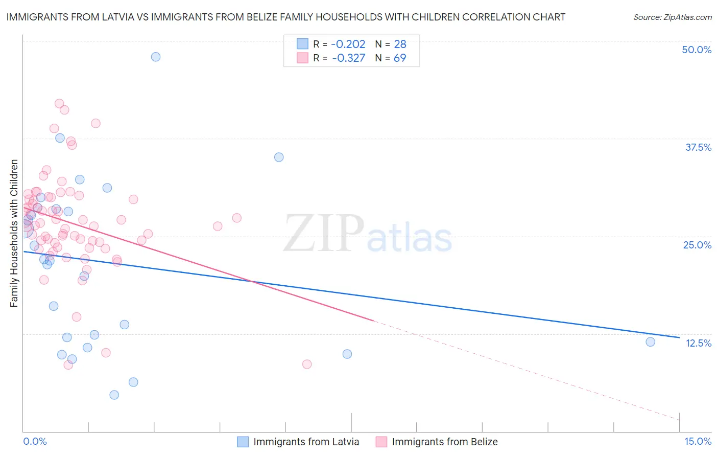Immigrants from Latvia vs Immigrants from Belize Family Households with Children
