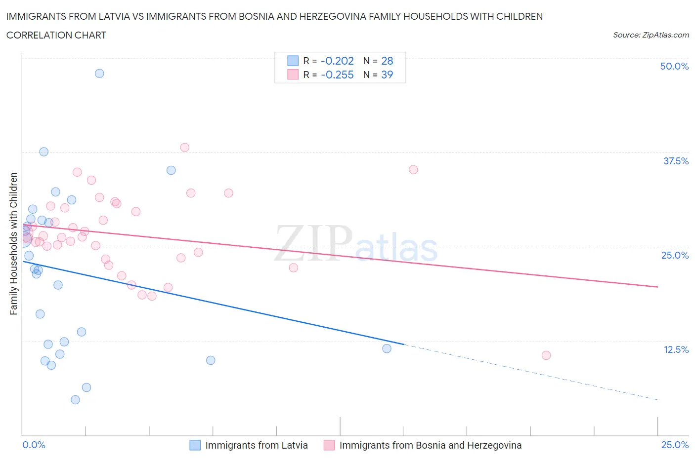 Immigrants from Latvia vs Immigrants from Bosnia and Herzegovina Family Households with Children