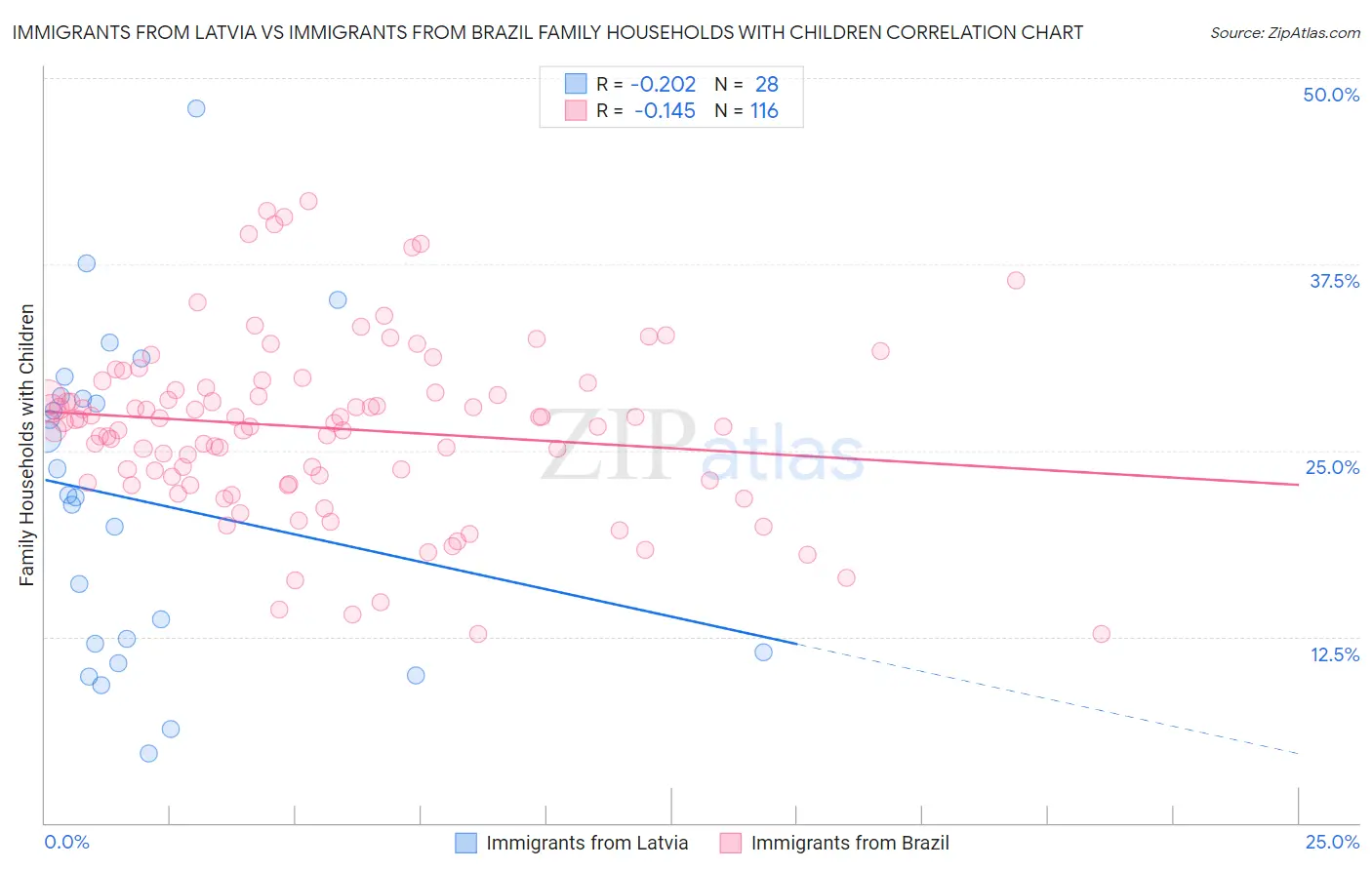 Immigrants from Latvia vs Immigrants from Brazil Family Households with Children