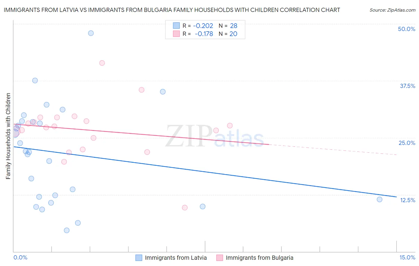 Immigrants from Latvia vs Immigrants from Bulgaria Family Households with Children