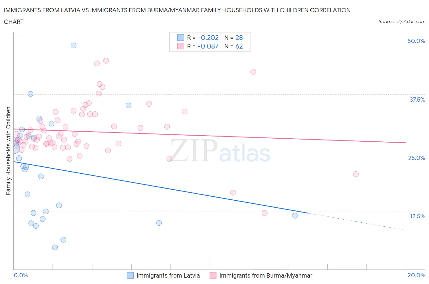 Immigrants from Latvia vs Immigrants from Burma/Myanmar Family Households with Children