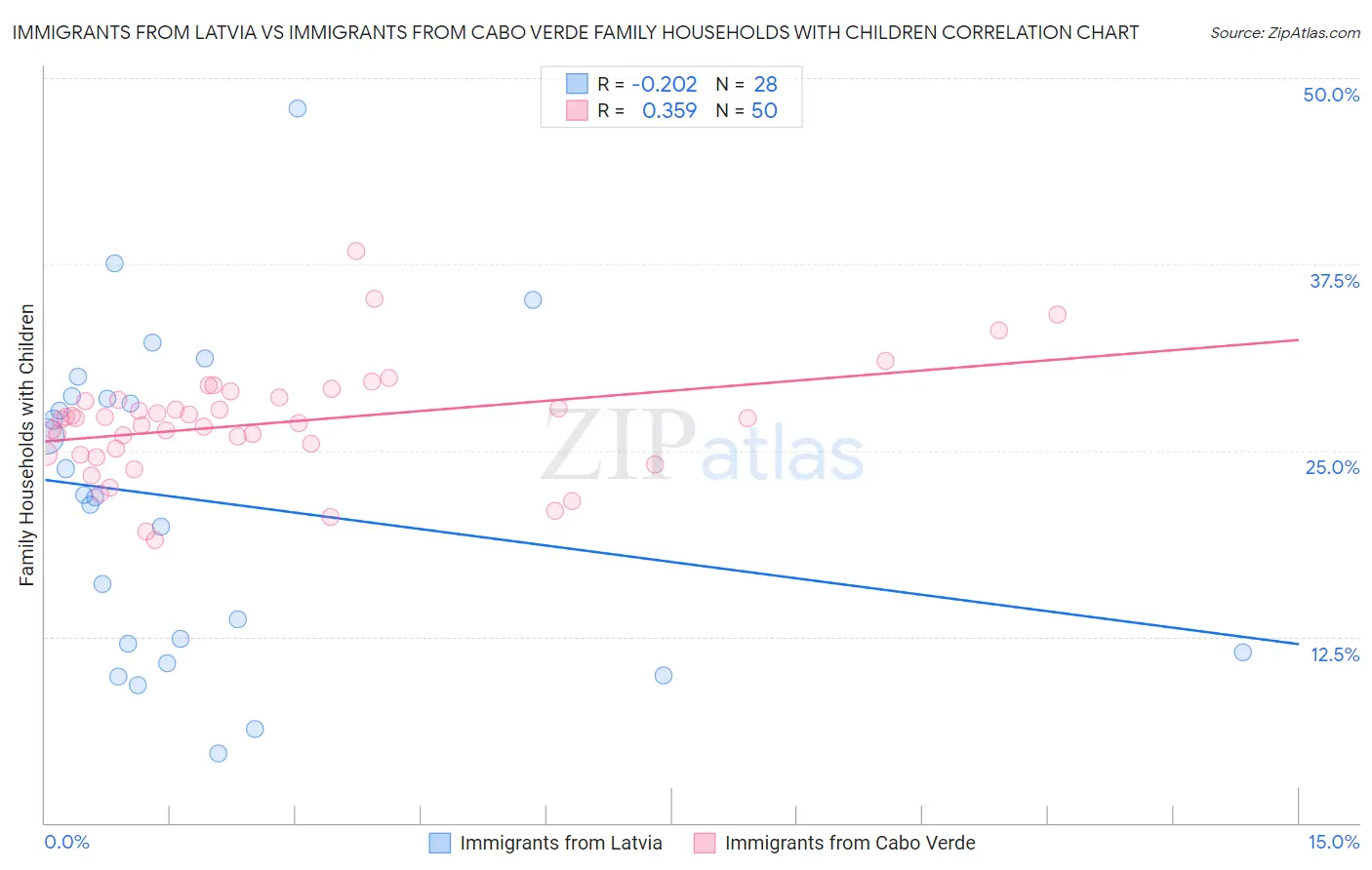 Immigrants from Latvia vs Immigrants from Cabo Verde Family Households with Children