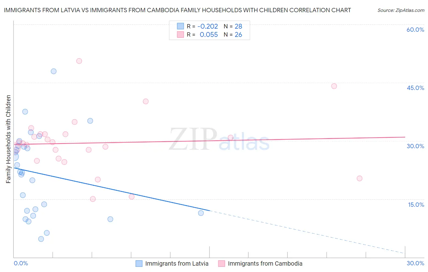 Immigrants from Latvia vs Immigrants from Cambodia Family Households with Children