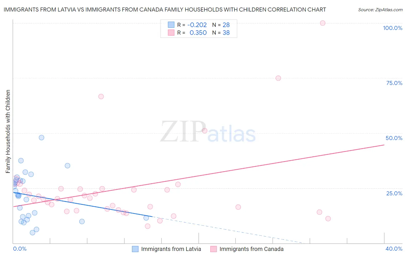 Immigrants from Latvia vs Immigrants from Canada Family Households with Children