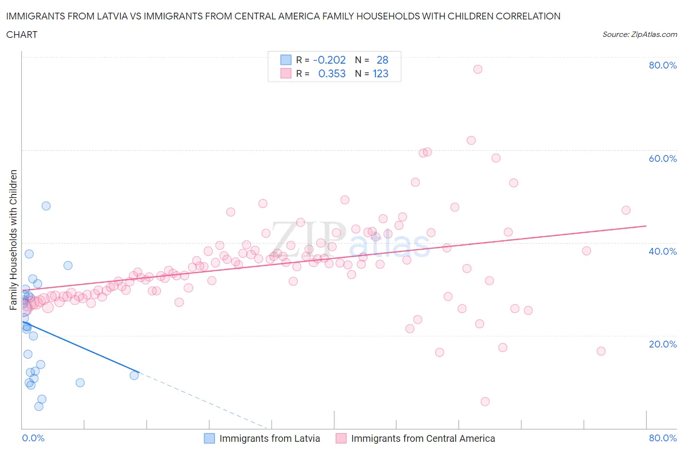 Immigrants from Latvia vs Immigrants from Central America Family Households with Children