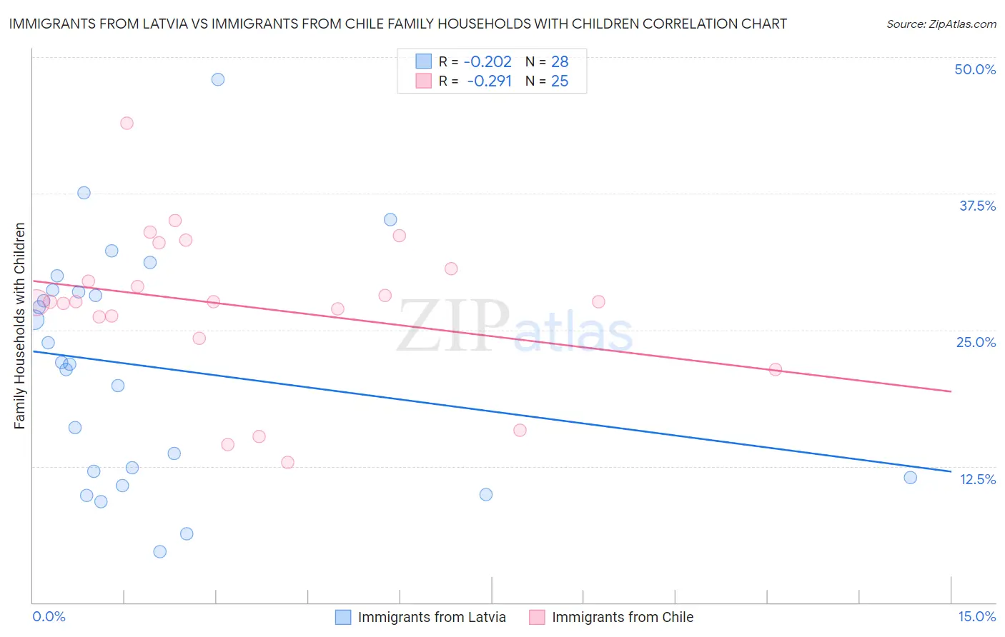 Immigrants from Latvia vs Immigrants from Chile Family Households with Children