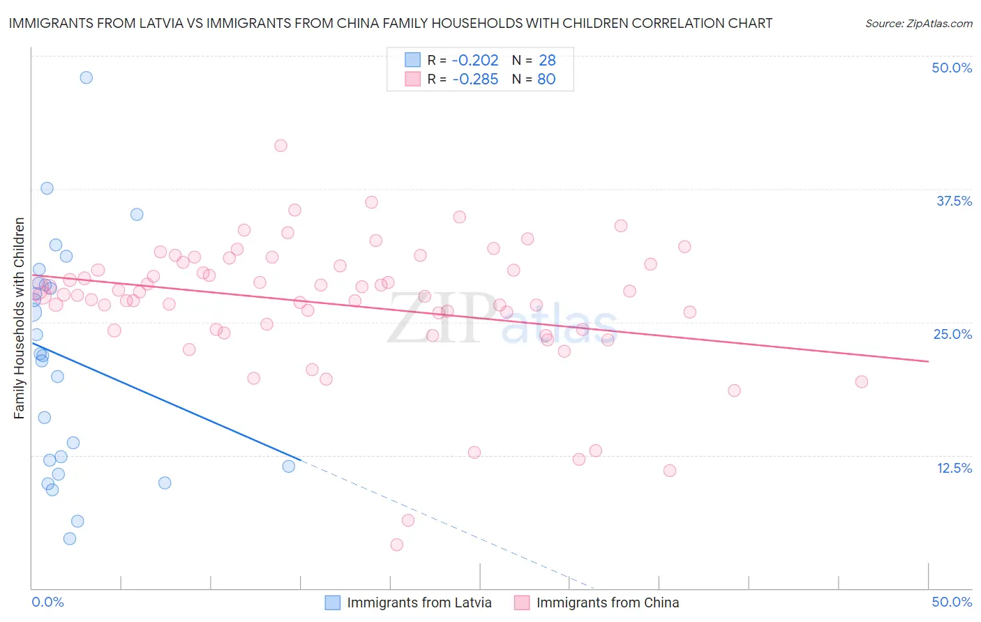 Immigrants from Latvia vs Immigrants from China Family Households with Children