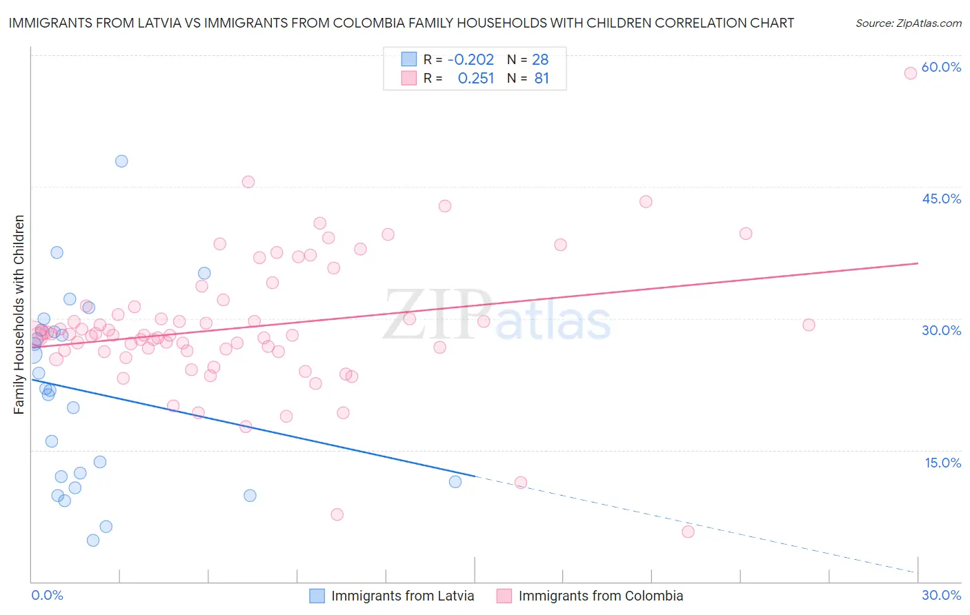 Immigrants from Latvia vs Immigrants from Colombia Family Households with Children