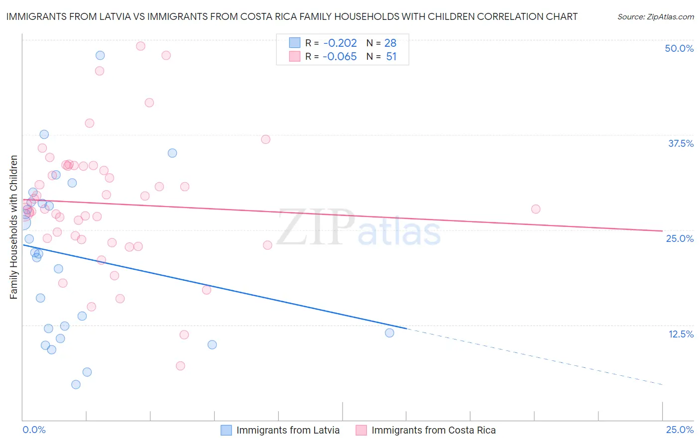 Immigrants from Latvia vs Immigrants from Costa Rica Family Households with Children