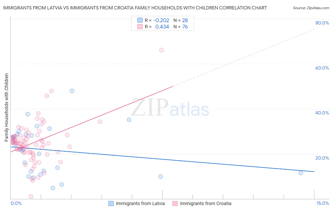 Immigrants from Latvia vs Immigrants from Croatia Family Households with Children