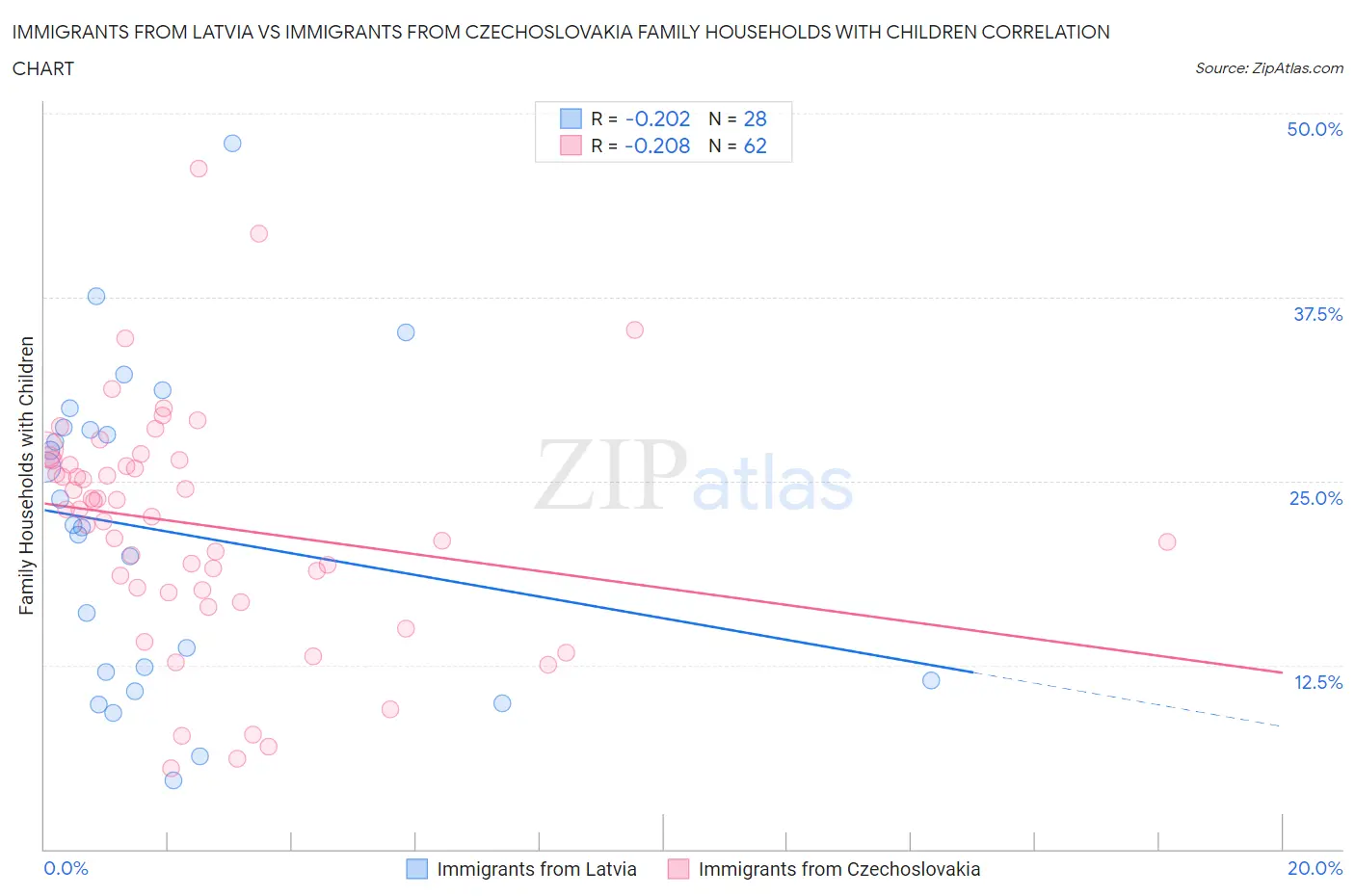 Immigrants from Latvia vs Immigrants from Czechoslovakia Family Households with Children