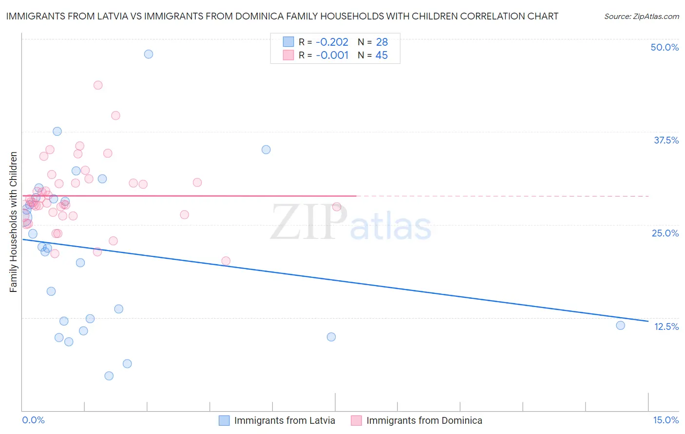 Immigrants from Latvia vs Immigrants from Dominica Family Households with Children