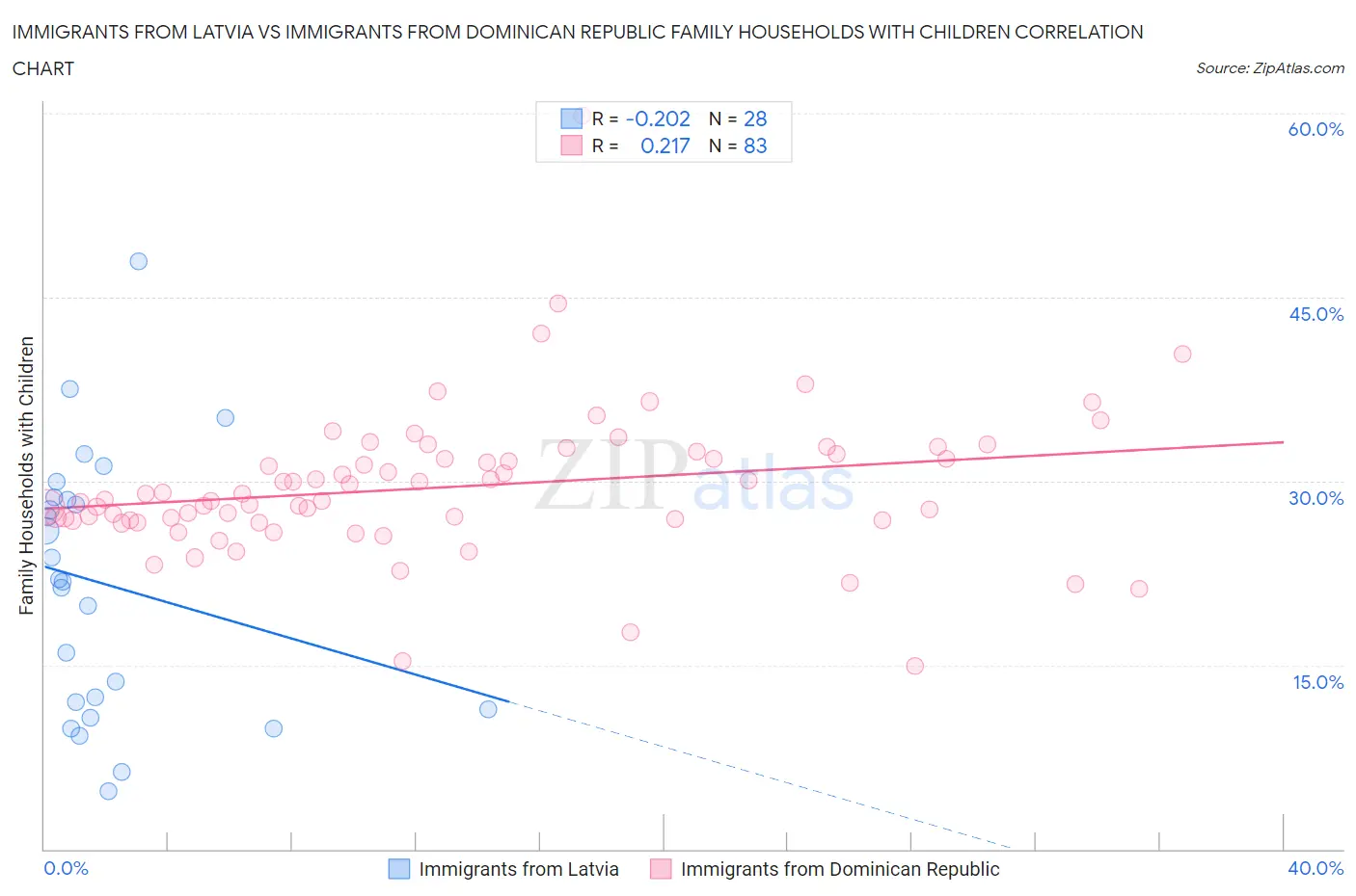 Immigrants from Latvia vs Immigrants from Dominican Republic Family Households with Children