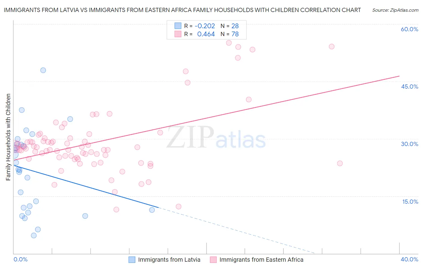 Immigrants from Latvia vs Immigrants from Eastern Africa Family Households with Children