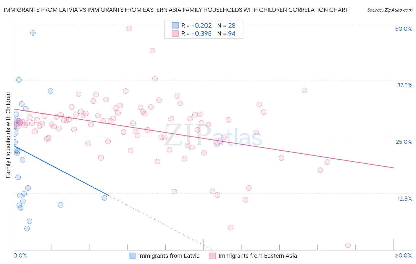 Immigrants from Latvia vs Immigrants from Eastern Asia Family Households with Children