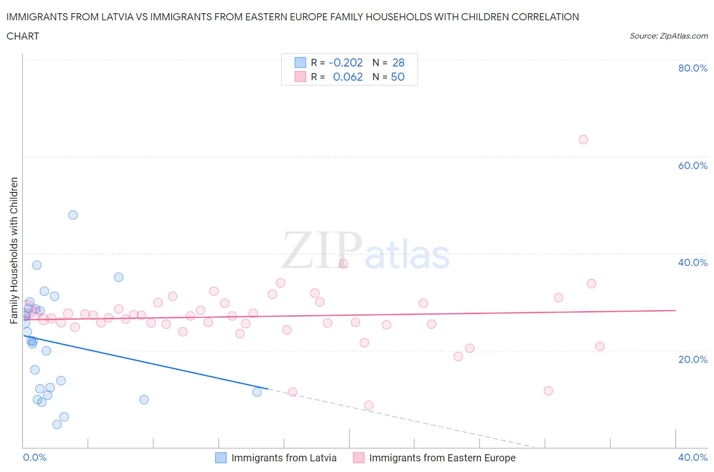 Immigrants from Latvia vs Immigrants from Eastern Europe Family Households with Children