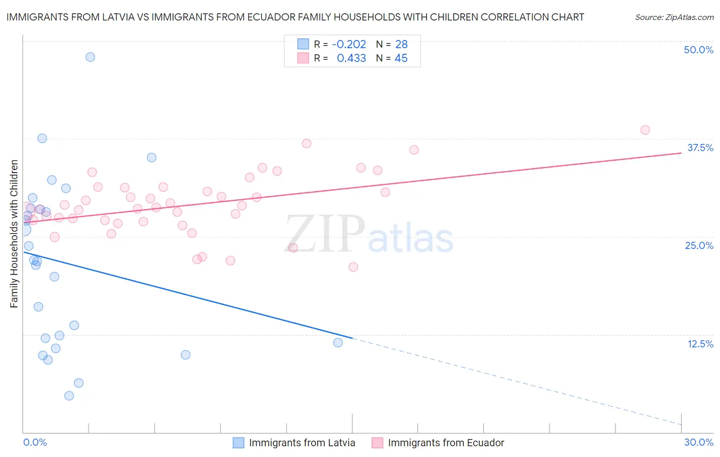Immigrants from Latvia vs Immigrants from Ecuador Family Households with Children