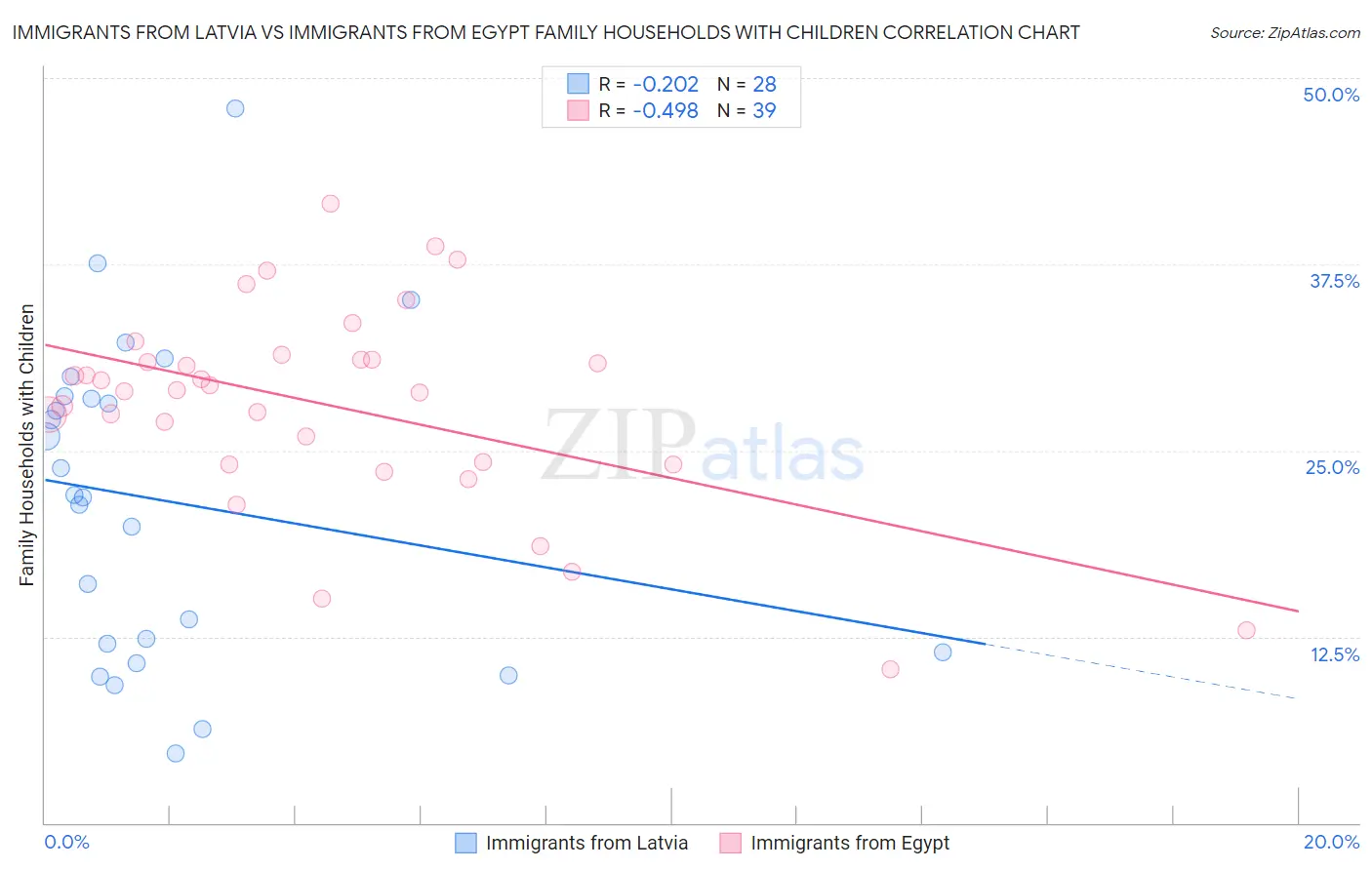 Immigrants from Latvia vs Immigrants from Egypt Family Households with Children