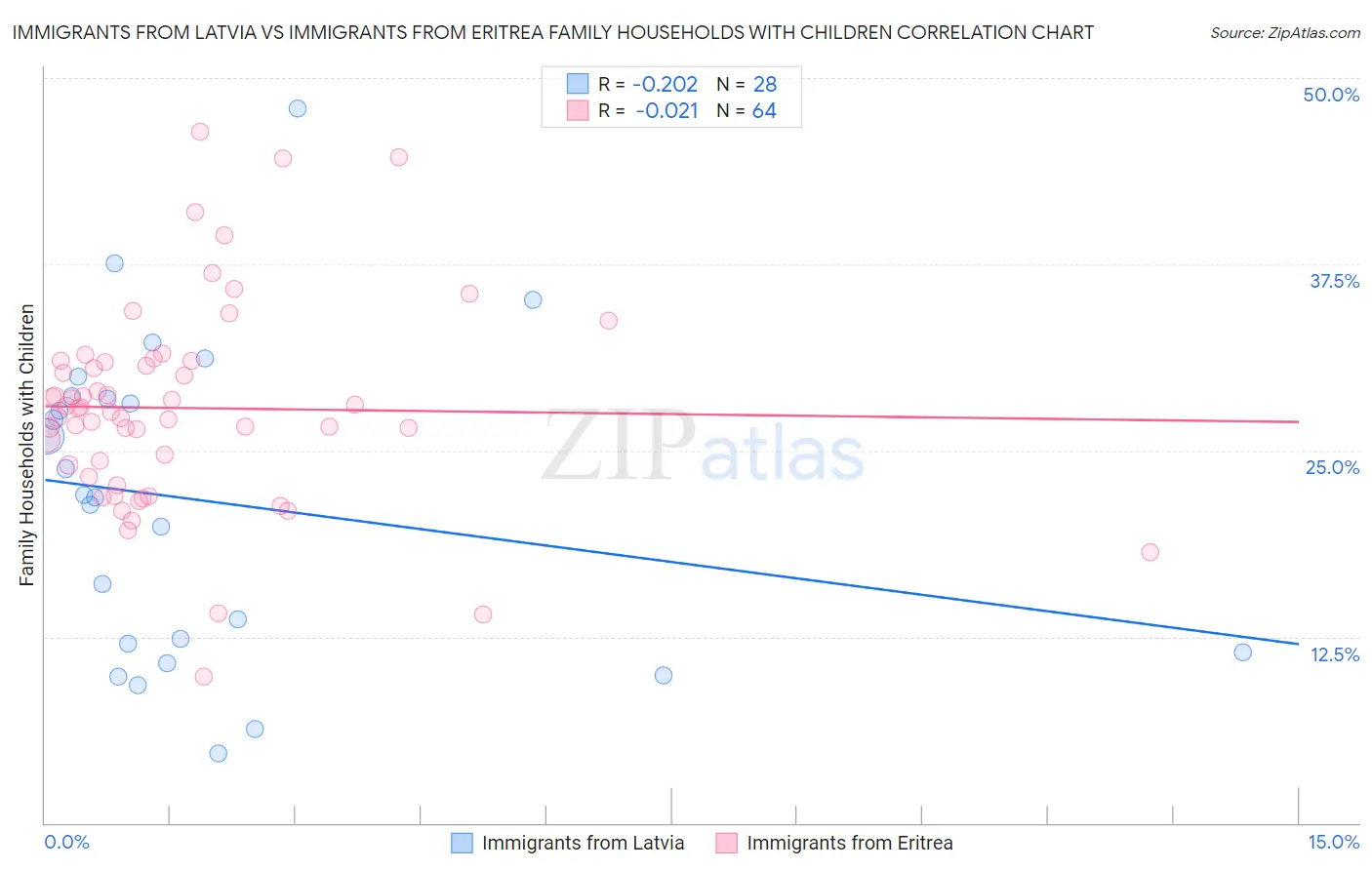 Immigrants from Latvia vs Immigrants from Eritrea Family Households with Children
