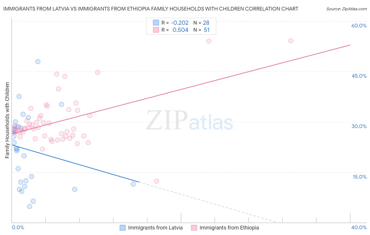 Immigrants from Latvia vs Immigrants from Ethiopia Family Households with Children