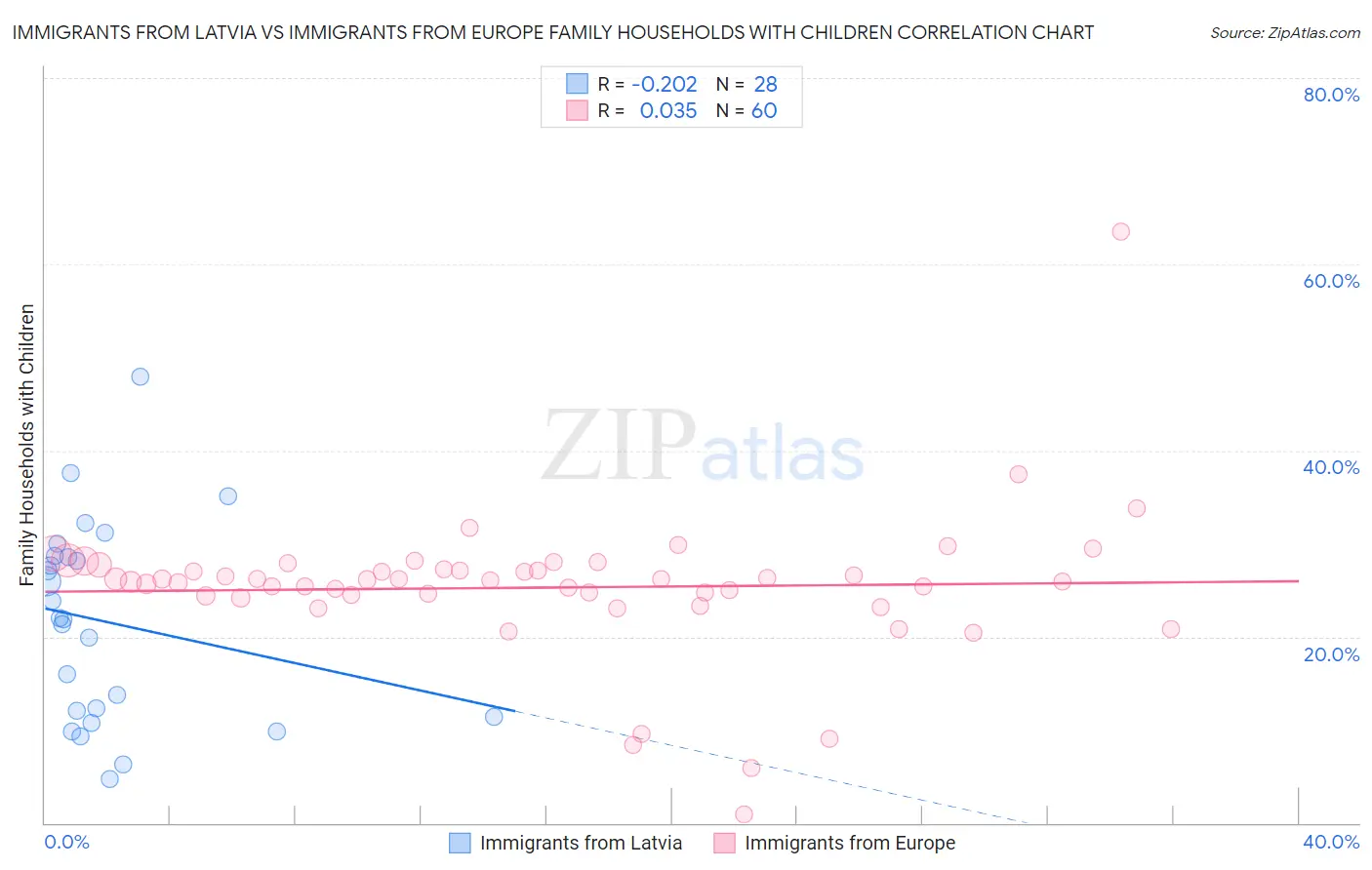 Immigrants from Latvia vs Immigrants from Europe Family Households with Children