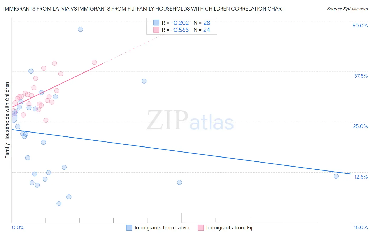 Immigrants from Latvia vs Immigrants from Fiji Family Households with Children