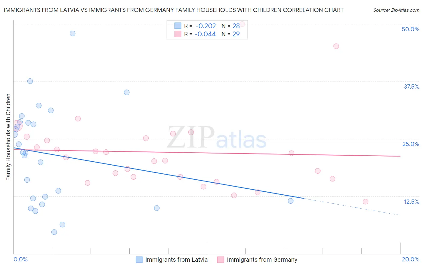 Immigrants from Latvia vs Immigrants from Germany Family Households with Children