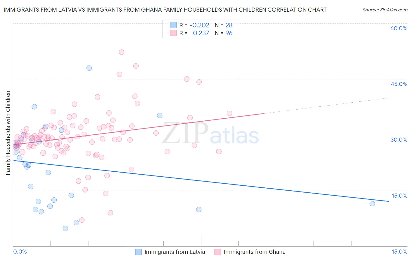 Immigrants from Latvia vs Immigrants from Ghana Family Households with Children