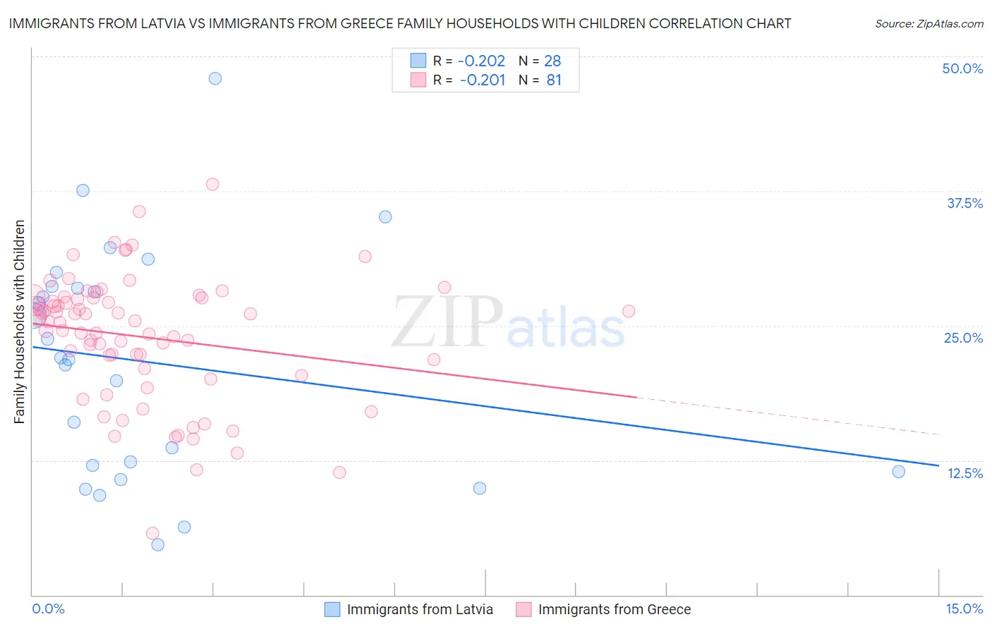 Immigrants from Latvia vs Immigrants from Greece Family Households with Children