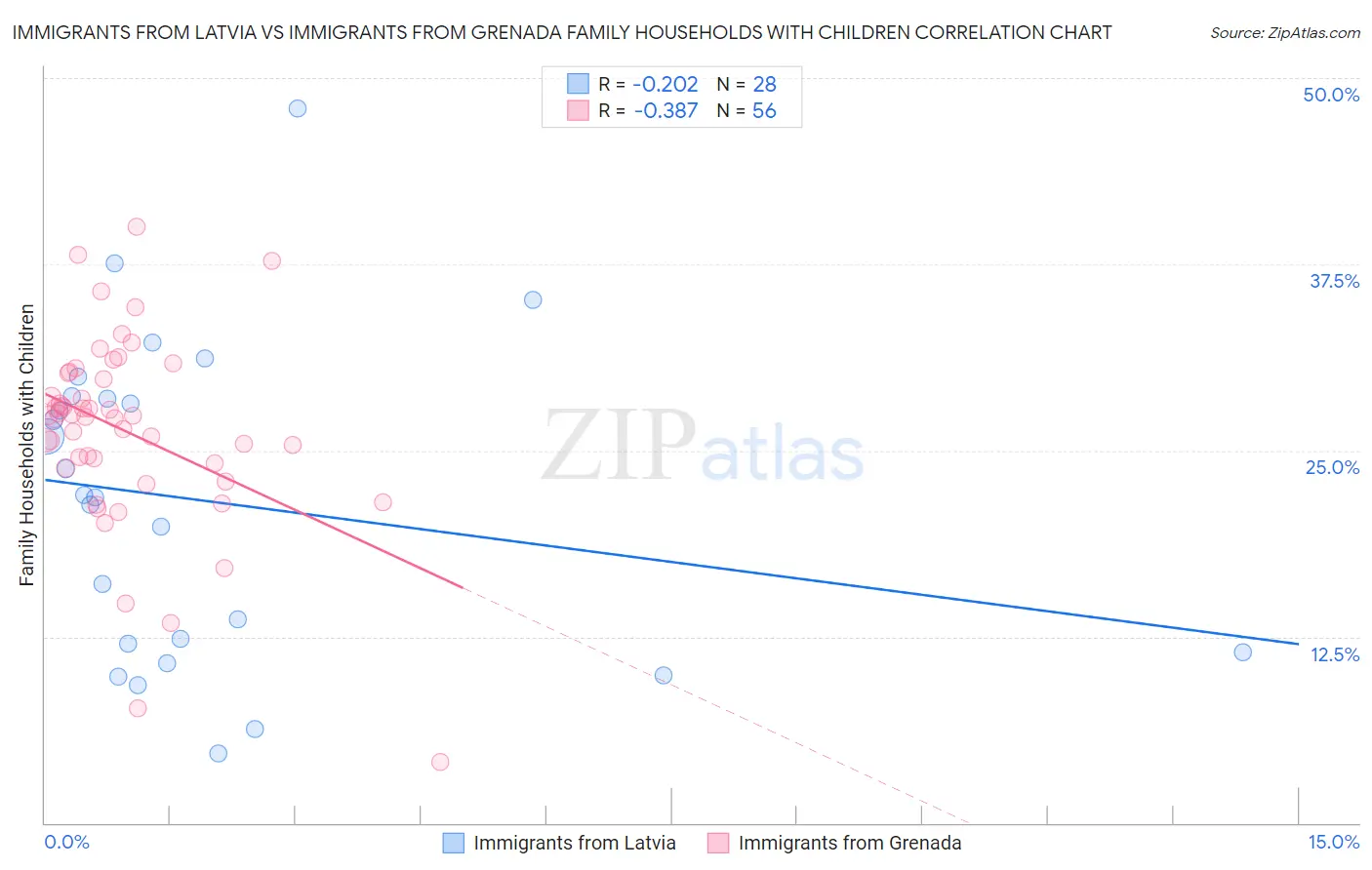 Immigrants from Latvia vs Immigrants from Grenada Family Households with Children
