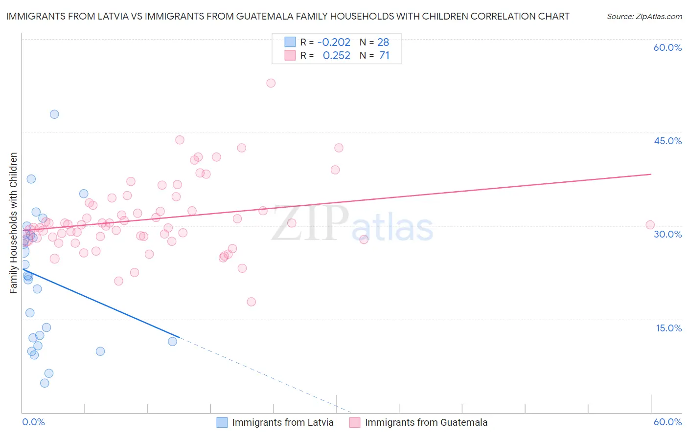 Immigrants from Latvia vs Immigrants from Guatemala Family Households with Children