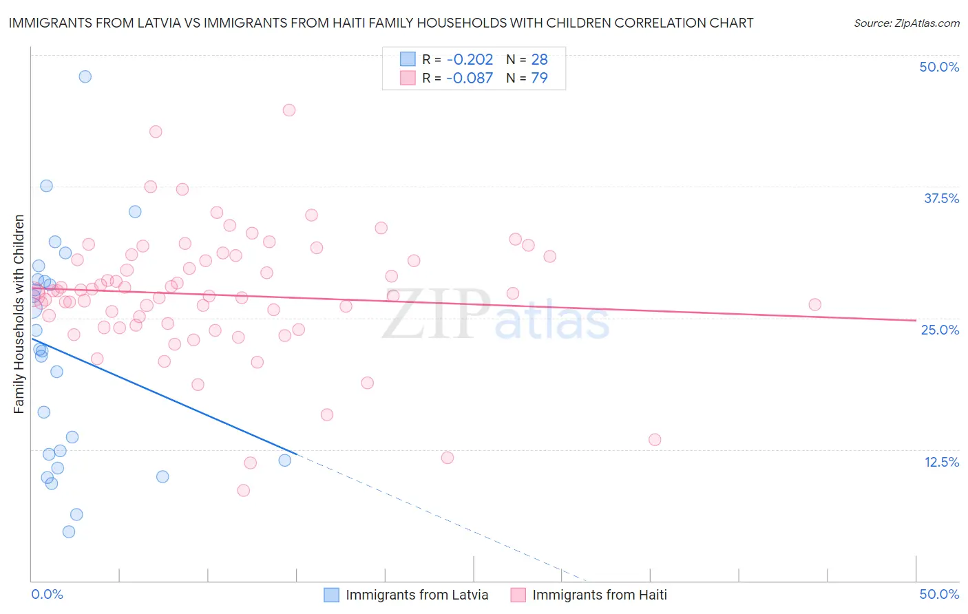 Immigrants from Latvia vs Immigrants from Haiti Family Households with Children
