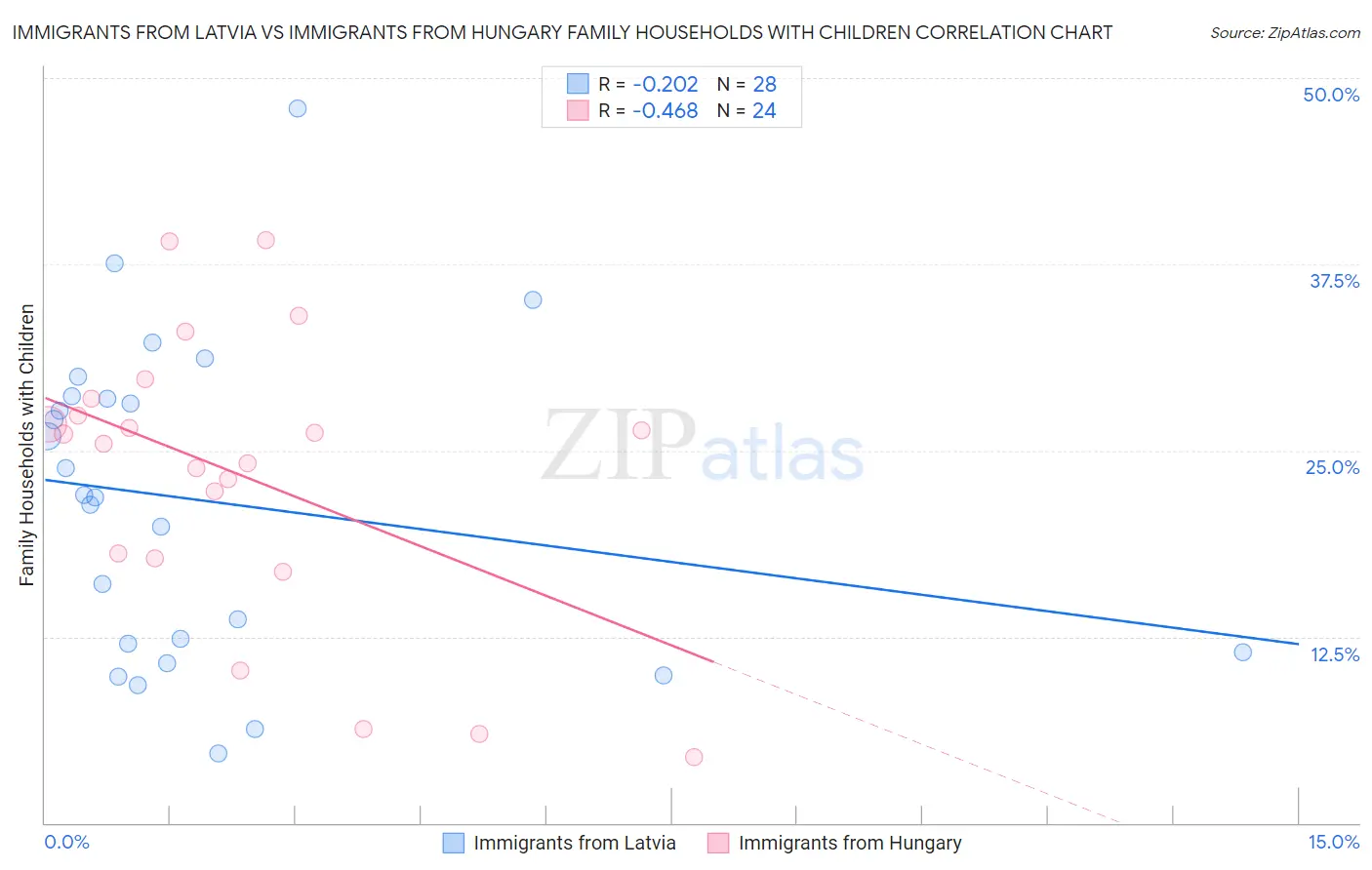 Immigrants from Latvia vs Immigrants from Hungary Family Households with Children