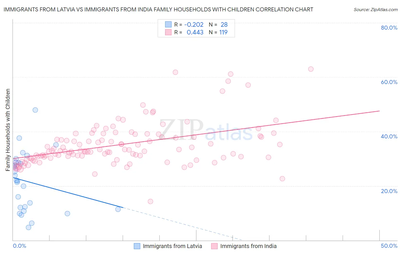 Immigrants from Latvia vs Immigrants from India Family Households with Children
