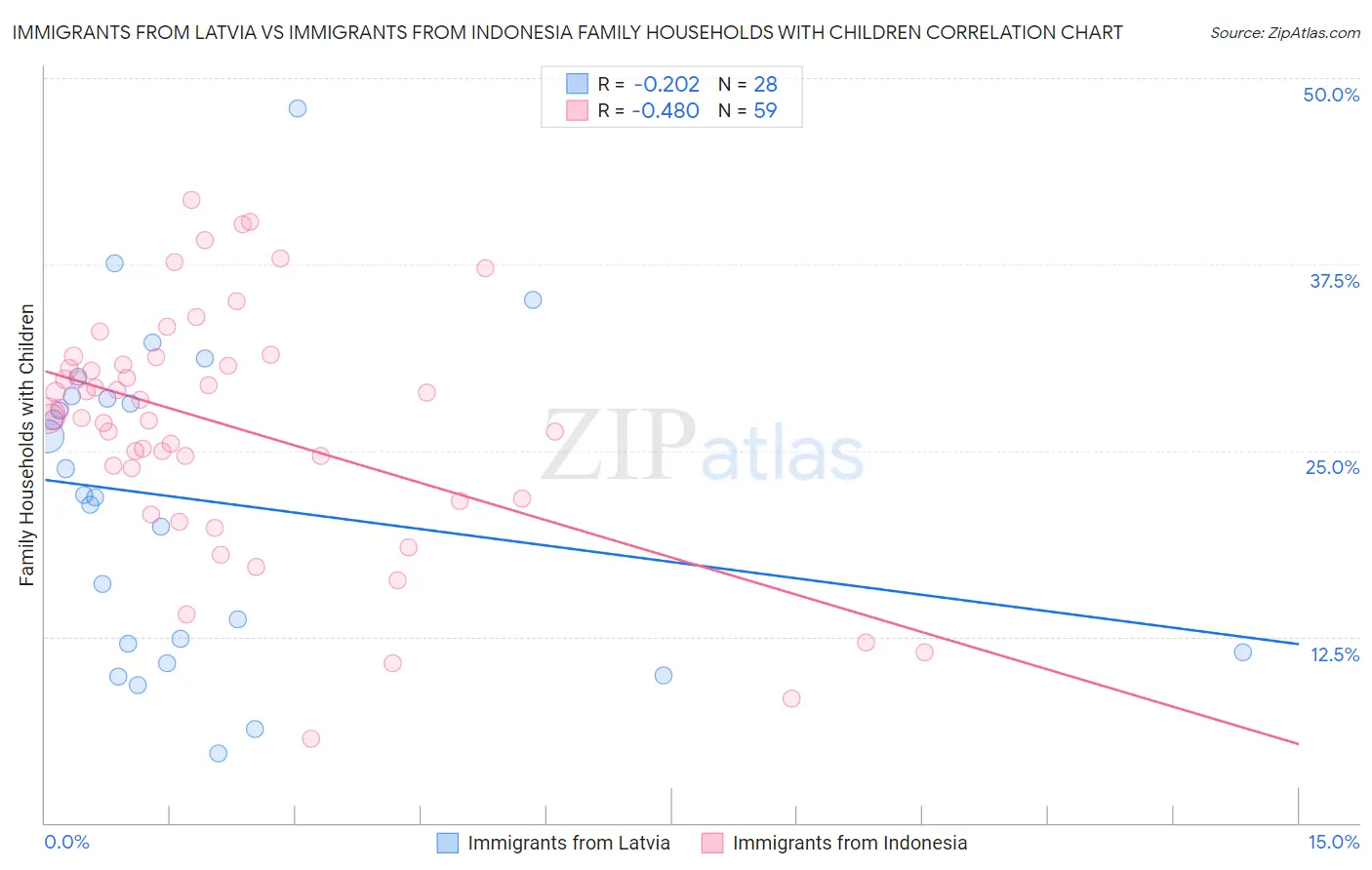 Immigrants from Latvia vs Immigrants from Indonesia Family Households with Children
