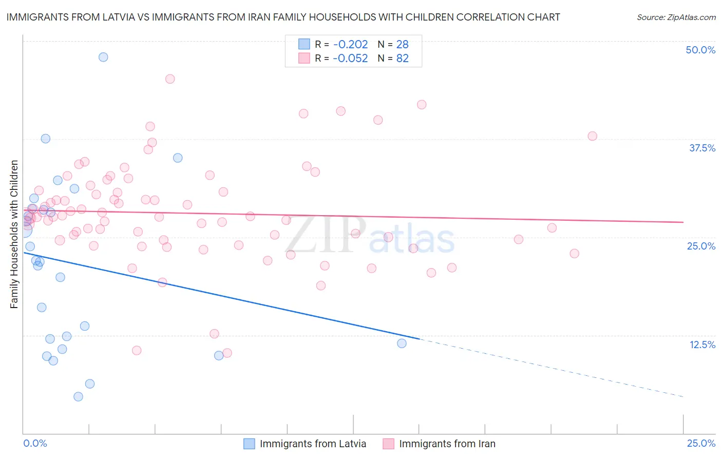Immigrants from Latvia vs Immigrants from Iran Family Households with Children